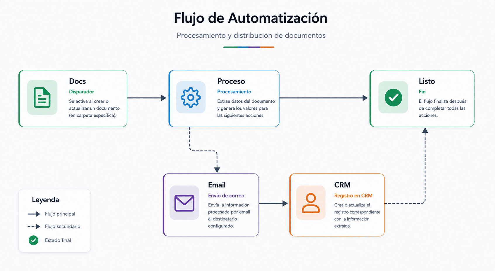 Automation Workflow